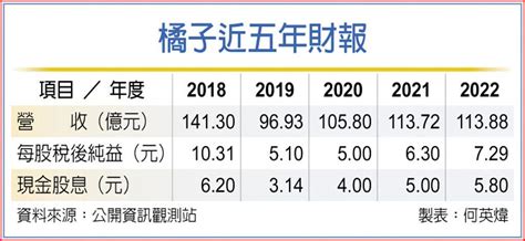 橘子配息2023